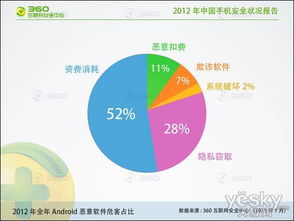 2012年手機惡意軟件激增 網(wǎng)絡(luò)與信息安全軟件開發(fā)的挑戰(zhàn)與機遇